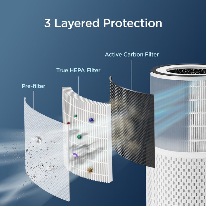 Exploded diagram of 3-layered filtration: Pre-filter, True HEPA Filter, and Active Carbon Filter for air purification. (CAC-I0510FW)