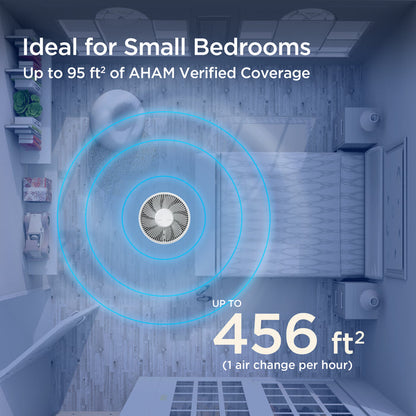 Top-down view of an air purifier in a bedroom, highlighting coverage: 95 sq. ft. AHAM verified or 456 sq. ft. per hour. (CAC-I0510FW)