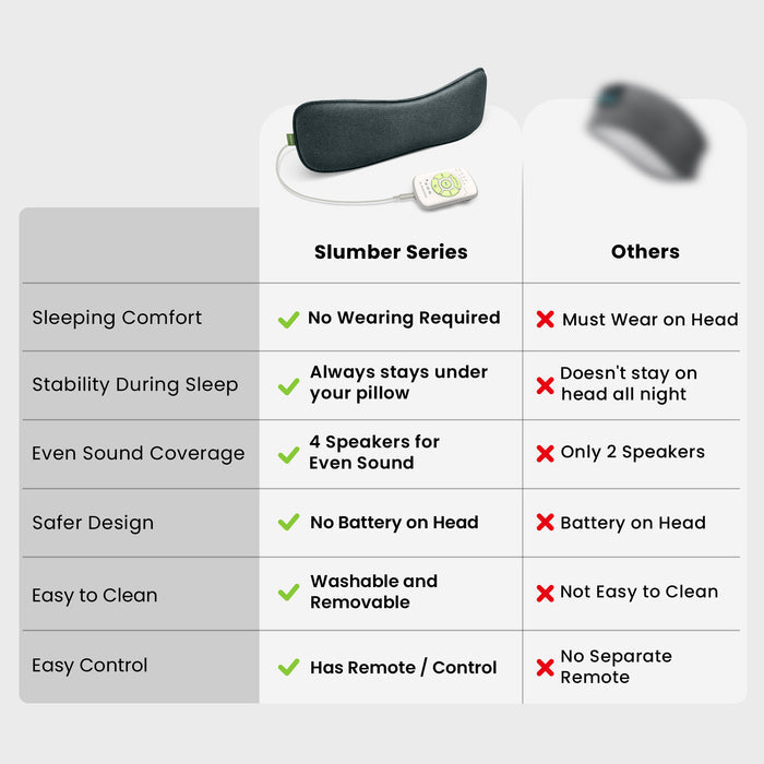 Slumber 2 Bluetooth Pillow Sleep Headphones with 4 flat speakers and white noise, rechargeable or outlet powered, washable removable cushion, and remote control.